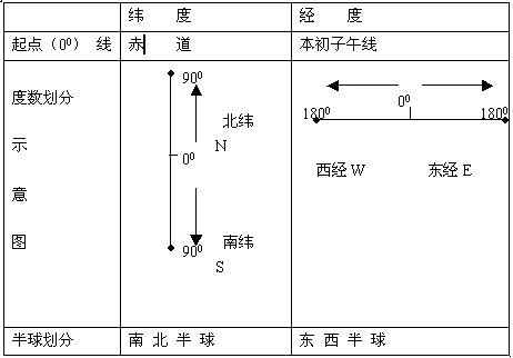 初一地理·地球和地球仪（三）