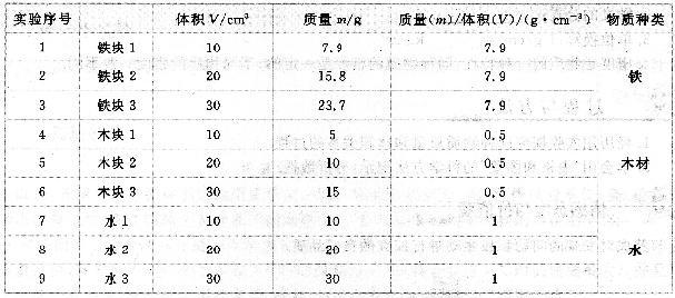 初三“物质的密度”课后练习题（一）